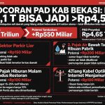 Dari Rp4,1 Triliun Bisa Naik ke Rp4,5 Triliun: Jika Empat Celah Ini Ditutup, PAD Kabupaten Bekasi Bisa Meledak