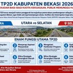 TP2D Wajib Punya Peta Jalan, Atasi Kesenjangan Utara-Selatan Kabupaten Bekasi!